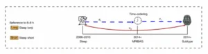 Modelo simplificado de mediación temporal entre duración del sueño, envejecimiento cerebral y síntomas depresivos.