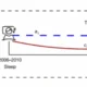Modelo simplificado de mediación temporal entre duración del sueño, envejecimiento cerebral y síntomas depresivos.