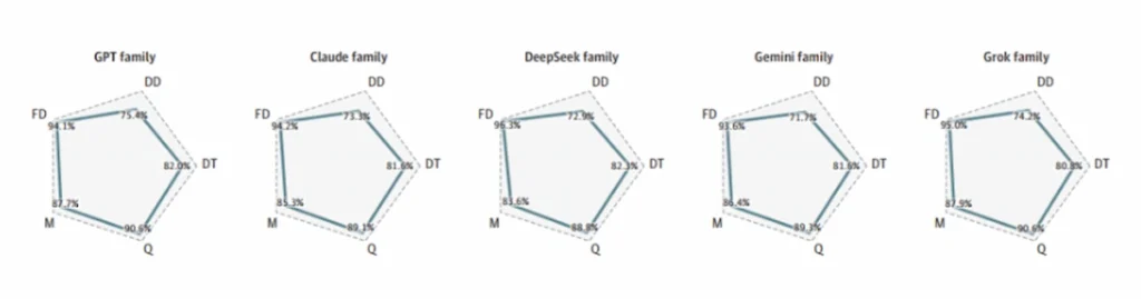 Rendimiento de las familias de modelos de lenguaje en cinco dominios del razonamiento clínico diagnóstico diferencial, pruebas diagnósticas, diagnóstico final, manejo y preguntas clínicas adicionales