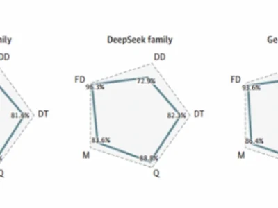 Rendimiento de las familias de modelos de lenguaje en cinco dominios del razonamiento clínico diagnóstico diferencial, pruebas diagnósticas, diagnóstico final, manejo y preguntas clínicas adicionales
