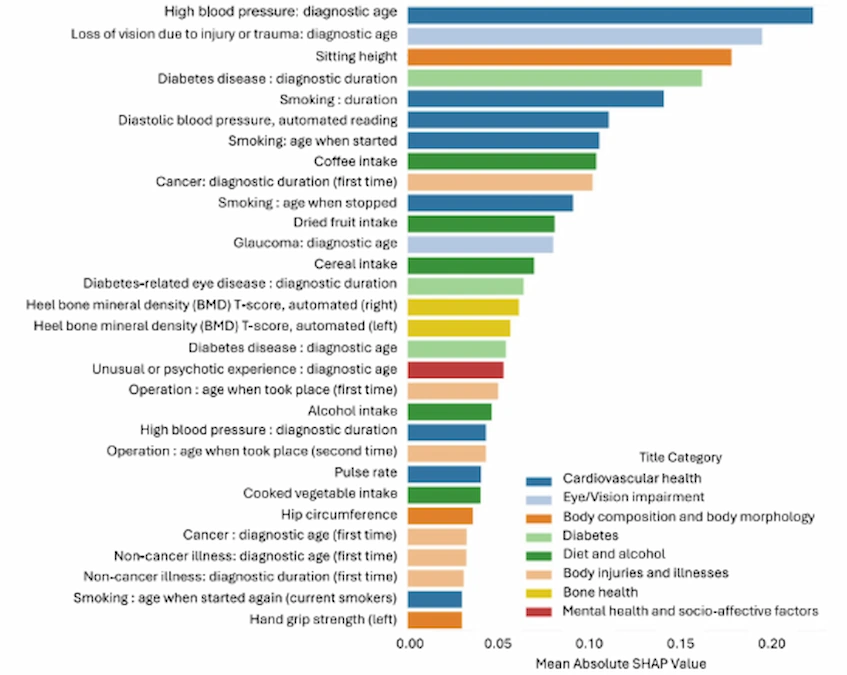Variables del exposoma con mayor contribución a la predicción de la salud cerebral (Brain Age Gap).